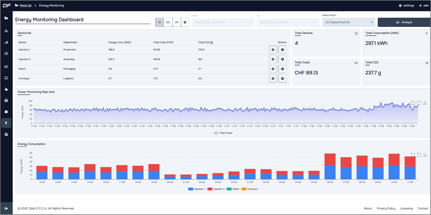 Live energy consumption dashboard showing power usage by machine and line
